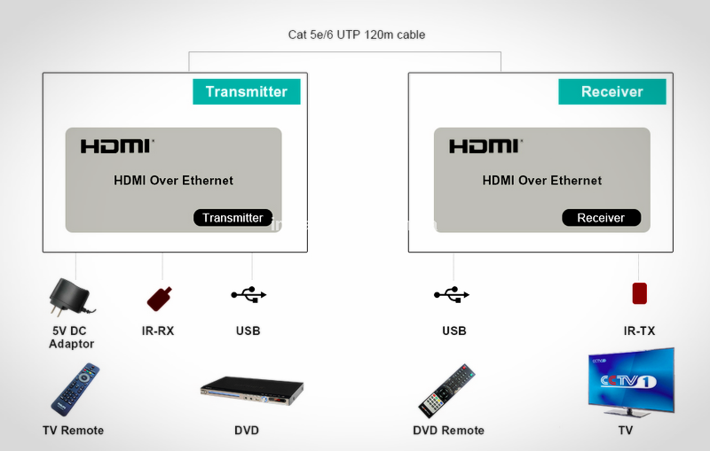 Фото 2. Удлинитель KVM HDMI / USB по витой паре