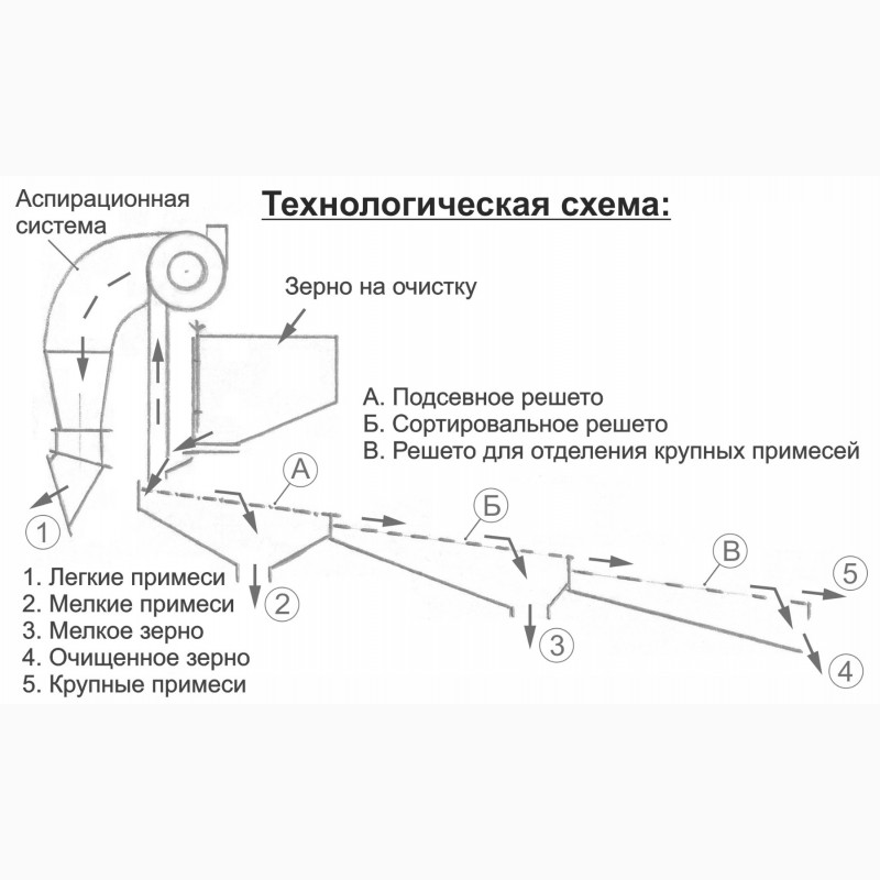 Фото 2. Сепаратор зерна С3-500